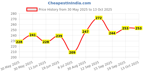 flipkart.com wellsetgo Abdominal belt after delivery for tummy reduction Abdominal Belt wellsetgo Price History Graph from 30 May 2025 to 13 Oct 2025