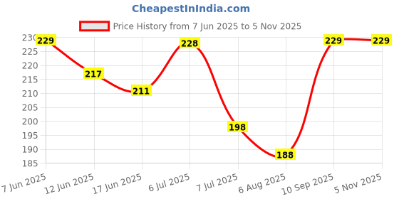 flipkart.com wellsetgo Abdominal belt after delivery for tummy reduction Abdominal Belt wellsetgo Price History Graph from 7 Jun 2025 to 5 Nov 2025