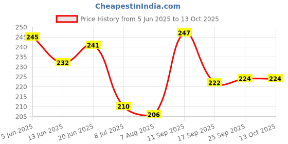 flipkart.com wellsetgo Abdominal belt after delivery for tummy reduction Abdominal Belt wellsetgo Price History Graph from 5 Jun 2025 to 13 Oct 2025