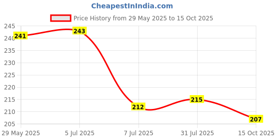 flipkart.com longlife Abdominal belt after delivery for tummy reduction (Abdominal Belt L) (34-38) Inch Abdominal Belt longlife Price History Graph from 29 May 2025 to 15 Oct 2025