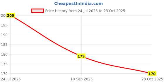 flipkart.com longlife abdominal belt after delivery for tummy reduction (Abdominal Belt M Abdominal Belt longlife Price History Graph from 24 Jul 2025 to 23 Oct 2025