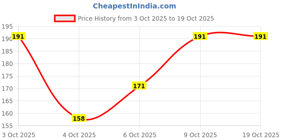 flipkart.com longlife Abdominal belt after delivery for tummy reduction (Abdominal Belt M)(grey) Abdominal Belt longlife Price History Graph from 3 Oct 2025 to 18 Oct 2025
