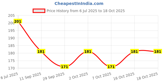 flipkart.com longlife abdominal belt after delivery for tummy reduction (Abdominal Belt S Abdominal Belt longlife Price History Graph from 6 Jul 2025 to 18 Oct 2025