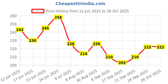 flipkart.com adept abdominal belt after delivery for tummy reduction, abdominal binder Abdominal Belt adept Price History Graph from 12 Jun 2025 to 26 Oct 2025