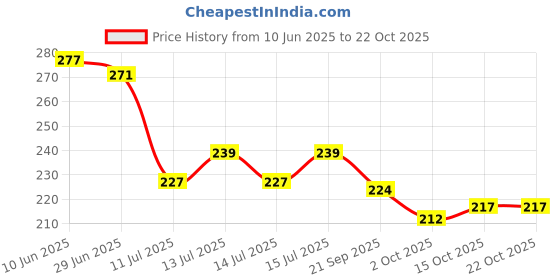 flipkart.com healntrust Abdominal belt after delivery for tummy reduction Shapewear Post pregnancy belt Back / Lumbar Support healntrust Price History Graph from 10 Jun 2025 to 22 Oct 2025