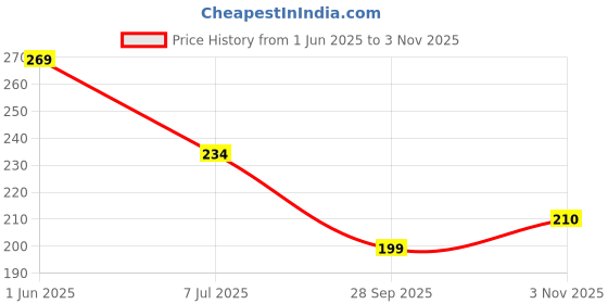flipkart.com healntrust Abdominal belt after delivery for tummy reduction Shapewear Post pregnancy belt Back / Lumbar Support healntrust Price History Graph from 1 Jun 2025 to 3 Nov 2025