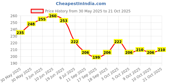 flipkart.com jarvis abdominal belt after delivery for tummy reduction waist support abdominal binder Back / Lumbar Support jarvis Price History Graph from 30 May 2025 to 21 Oct 2025