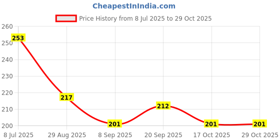 flipkart.com healntrust abdominal Belt after delivery post pregnancy belt for tummy reduction Abdominal Belt healntrust Price History Graph from 8 Jul 2025 to 28 Oct 2025