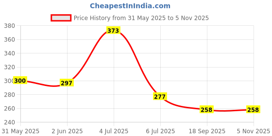 flipkart.com orthomark Abdominal Belt after delivery Waist belt for Women Men adjustable free size Back / Lumbar Support orthomark Price History Graph from 31 May 2025 to 5 Nov 2025