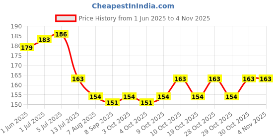 flipkart.com afcycare Abdominal Belt for after delivery for Women Post Pregnancy Care Abdominal Belt afcycare Price History Graph from 1 Jun 2025 to 2 Nov 2025
