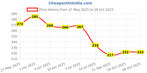 flipkart.com mulkraj ortho Abdominal Belt for tummy reduction, Belly trimmer fat reduction abdominal binder Abdominal Belt mulkraj ortho Price History Graph from 27 May 2025 to 28 Oct 2025