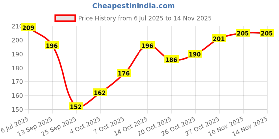 flipkart.com longlife Abdominal Belt Grey Large Abdominal Belt longlife Price History Graph from 6 Jul 2025 to 10 Nov 2025