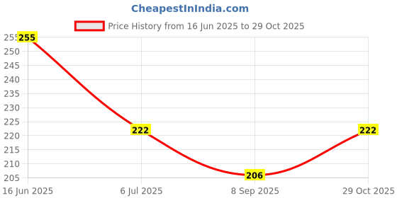 flipkart.com jarvis Abdominal Belt Lumbo Sacral Belt Waist/Back Support Belt Slip Disc Mild Support Back / Lumbar Support jarvis Price History Graph from 16 Jun 2025 to 29 Oct 2025