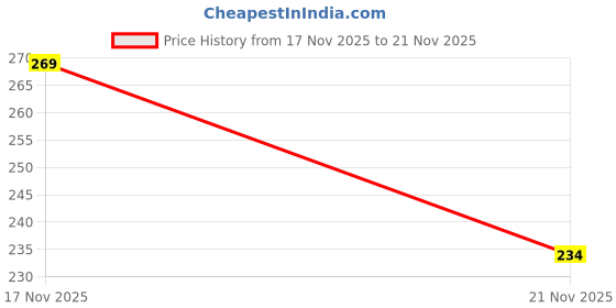 flipkart.com shahdrop Abdominal Belt – Postpartum Support, Back Pain Relief for Men/Women Abdominal Belt shahdrop Price History Graph from 17 Nov 2025 to 21 Nov 2025