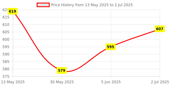flipkart.com skyunion Abdominal Curl Fitness tool Ab Exerciser Ab Exerciser skyunion Price History Graph from 13 May 2025 to 2 Jul 2025