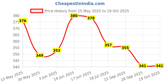 flipkart.com shopeleven Abdominal Double Ab Roller Gym for Exercise Fitness Training Equipment Unisex Ab Exerciser shopeleven Price History Graph from 15 May 2025 to 19 Oct 2025