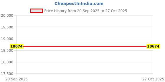 flipkart.com viva fitness Abdominal Fitness Bench viva fitness Price History Graph from 20 Sep 2025 to 27 Oct 2025