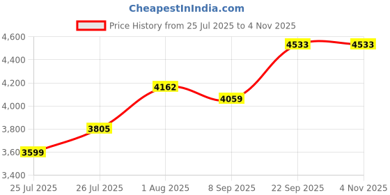 flipkart.com jmb Abdominal Fitness Bench jmb Price History Graph from 25 Jul 2025 to 2 Nov 2025
