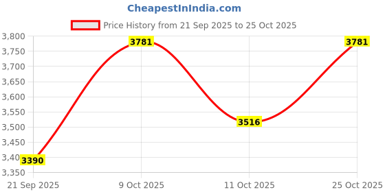 flipkart.com npifitness Abdominal Fitness Bench npifitness Price History Graph from 21 Sep 2025 to 25 Oct 2025