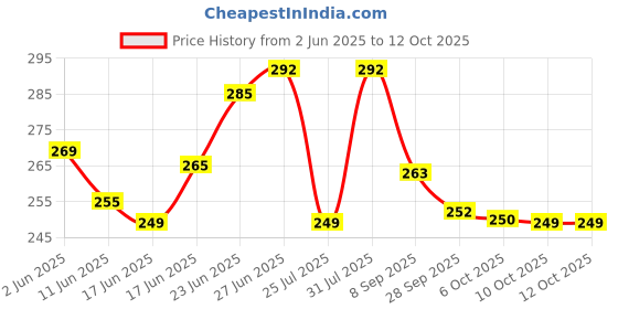 flipkart.com sportsindeed Abdominal Guard (Extremely Soft Outer Rubber) Abdominal Guard sportsindeed Price History Graph from 2 Jun 2025 to 10 Oct 2025