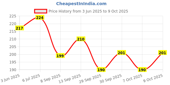 flipkart.com nextage Abdominal Guard with Adjustable Strap for Maximum Comfort and Protection Abdominal Guard nextage Price History Graph from 3 Jun 2025 to 9 Oct 2025