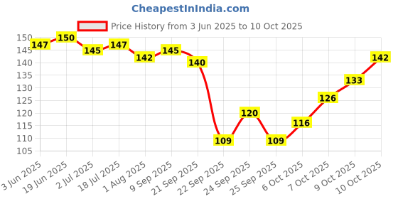 flipkart.com snaga Abdominal Guard with Strap High Protection Lightweight Support (Color May Vary) Abdominal Guard snaga Price History Graph from 3 Jun 2025 to 10 Oct 2025