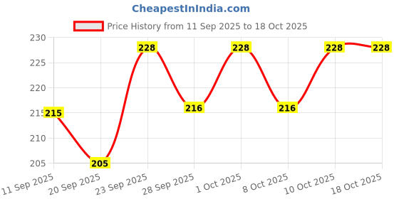 flipkart.com top solutions for every need Abdominal Support Belt Binder after C-Section Delivery for Women Abdomen Support Back / Lumbar Support top solutions for every need Price History Graph from 11 Sep 2025 to 17 Oct 2025