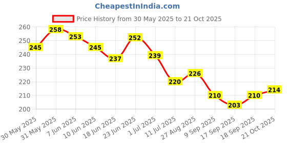 flipkart.com linefaily Abdominal Support Belt Binder after C-Section Delivery for Women Abdominal Belt linefaily Price History Graph from 30 May 2025 to 21 Oct 2025