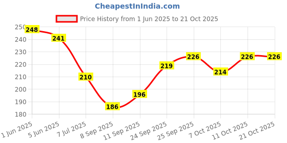 flipkart.com pletheon Abdominal Support Belt Binder after C-Section Delivery for Women & Men Back / Lumbar Support pletheon Price History Graph from 1 Jun 2025 to 21 Oct 2025