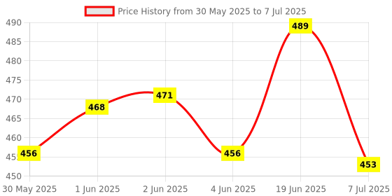 flipkart.com pristyn care Abdominal Trainning With Tummy Trimmer & Tummy Twister | Abs Workout | Combo Offer Ab Exerciser pristyn care Price History Graph from 30 May 2025 to 7 Jul 2025