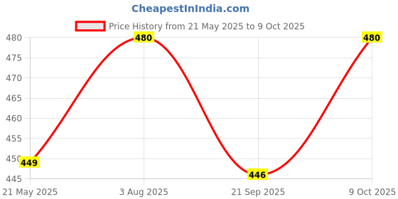 flipkart.com wearslim Abdominal Wheel With Jump Rope | Ball Bearings Skipping Rope With Ab Roller Ab Exerciser wearslim Price History Graph from 21 May 2025 to 9 Oct 2025