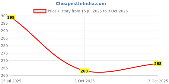 flipkart.com abdul 1:32 Scale Door Opening Pull Back Die Cast Realistic Model Racing Sedan abdul Price History Graph from 15 Jul 2025 to 3 Oct 2025