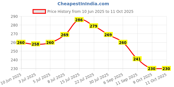flipkart.com abdul Big size friction powered aeroplane toy white color abdul Price History Graph from 10 Jun 2025 to 11 Oct 2025