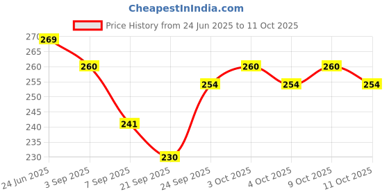flipkart.com abdul Big size friction powered aeroplane toy white color abdul Price History Graph from 24 Jun 2025 to 11 Oct 2025