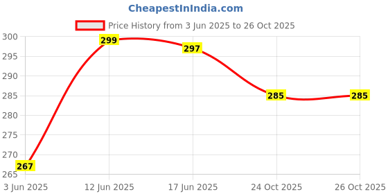 flipkart.com abdul Captain America Action Figure abdul Price History Graph from 3 Jun 2025 to 26 Oct 2025