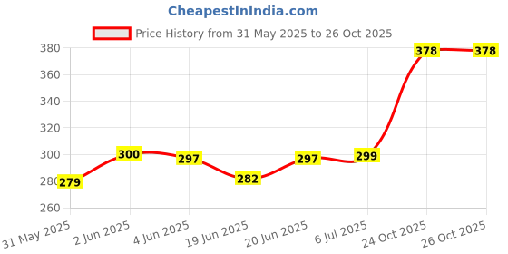 flipkart.com abdul Captain America Action Figure Toys abdul Price History Graph from 31 May 2025 to 24 Oct 2025