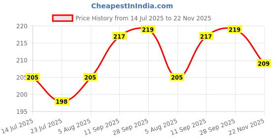 flipkart.com abdul Kitchen Play Set Toys for Kids-14 Pieces Portable Cooking Toys,Pretend Role Play abdul Price History Graph from 14 Jul 2025 to 22 Nov 2025