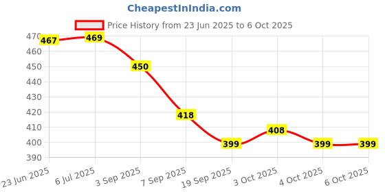 flipkart.com abdul Set of 4 Unbreakable Friction Powered Toy Set of Car, Train, Plane & Helicopter abdul Price History Graph from 23 Jun 2025 to 6 Oct 2025