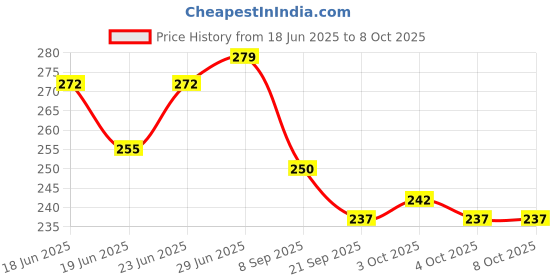 flipkart.com abdul Unbreakable Train Engine Colorful and Fun Toy Cars for Kids to Play and Imagine abdul Price History Graph from 18 Jun 2025 to 7 Oct 2025