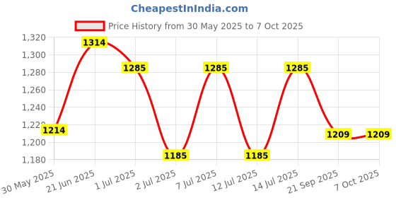 flipkart.com abdullah 1234 Multicolor Metal Hanging Lantern abdullah Price History Graph from 30 May 2025 to 7 Oct 2025