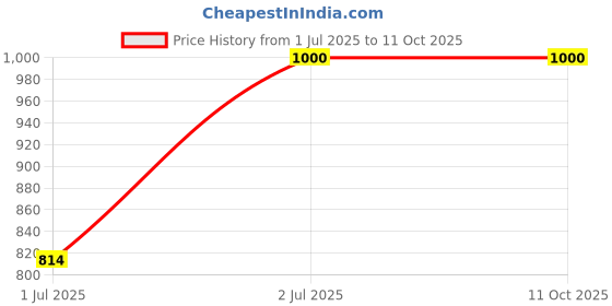 flipkart.com abdullah 6 Inch Digital Vernier Caliper with Box & Battery A150 Digital Caliper abdullah Price History Graph from 1 Jul 2025 to 10 Oct 2025