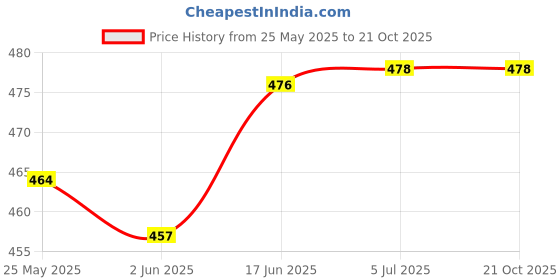 flipkart.com abdullah DP-LED-714 6 hrs Lantern Emergency Light abdullah Price History Graph from 25 May 2025 to 21 Oct 2025