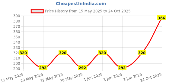 flipkart.com abdullah RG30-30mtr Measurement Tape abdullah Price History Graph from 15 May 2025 to 24 Oct 2025