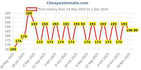 flipkart.com abeer fashion Dupion Silk Men Churidar abeer fashion Price History Graph from 24 May 2025 to 1 Dec 2025