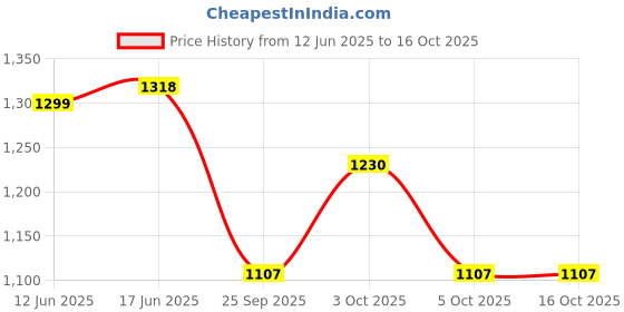 flipkart.com abeer fashion Men Dupion Silk Kurta Pyjama Ethnic Jacket Set abeer fashion Price History Graph from 12 Jun 2025 to 16 Oct 2025