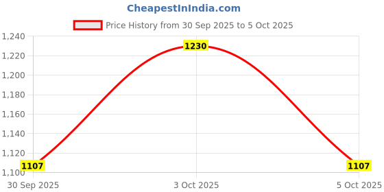 flipkart.com abeer fashion Men Dupion Silk Kurta Pyjama Ethnic Jacket Set abeer fashion Price History Graph from 30 Sep 2025 to 5 Oct 2025