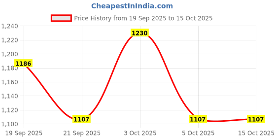flipkart.com abeer fashion Men Dupion Silk Kurta Pyjama Ethnic Jacket Set abeer fashion Price History Graph from 19 Sep 2025 to 15 Oct 2025