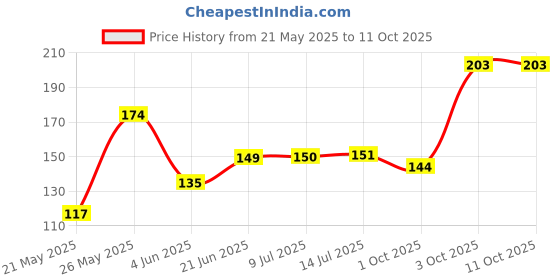 flipkart.com abefariya Rubber Tree abefariya Price History Graph from 21 May 2025 to 11 Oct 2025