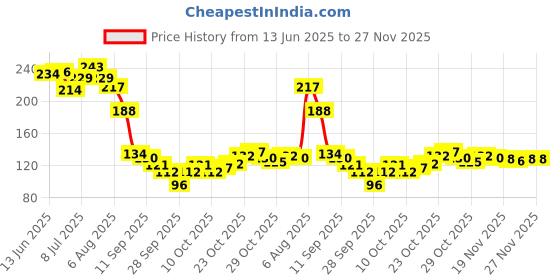flipkart.com abelia Premium Detox Foot Pad, Toxin Remover Foot Patch ,100%Organic(Pack of 20Patches) abelia Price History Graph from 13 Jun 2025 to 27 Nov 2025