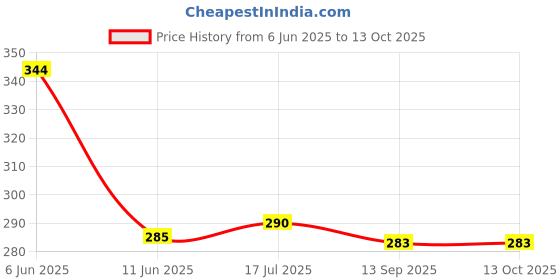 flipkart.com abena Incontinence Pads Sanitary Pad abena Price History Graph from 6 Jun 2025 to 12 Oct 2025